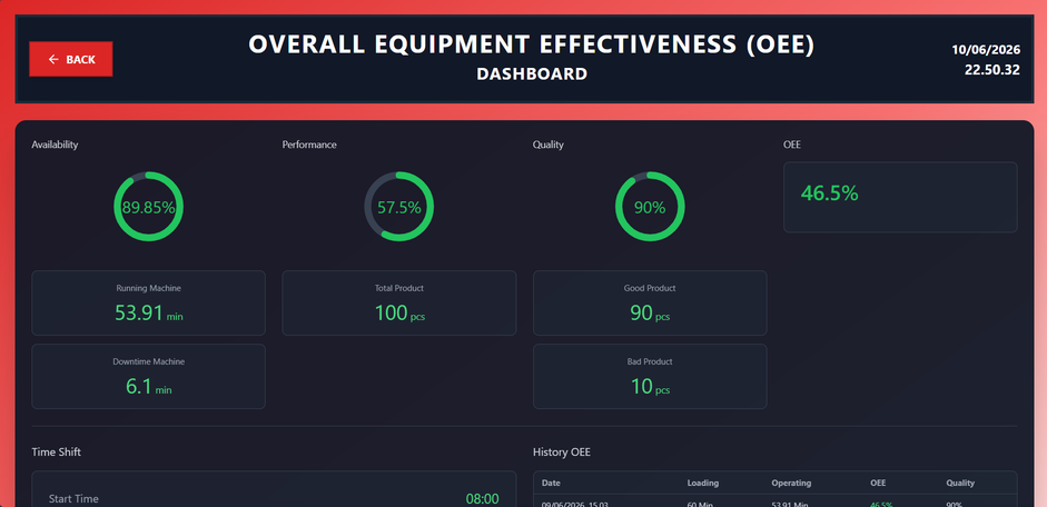 Dashboard OEE pada sistem WEB-SCADA